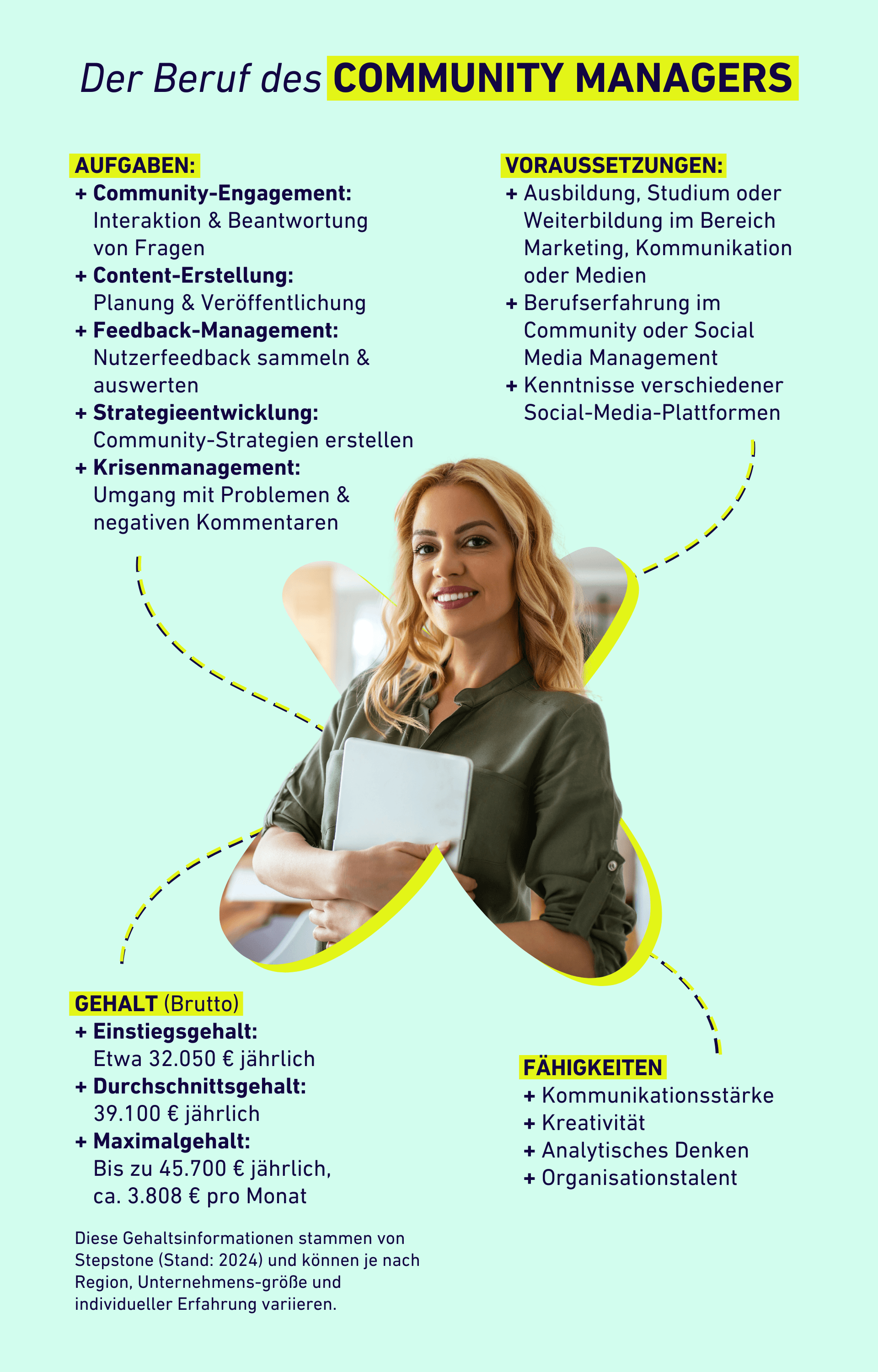 Grafik über die wichtigsten Aufgaben, Voraussetzungen und Fähigkeiten eines Community Managers